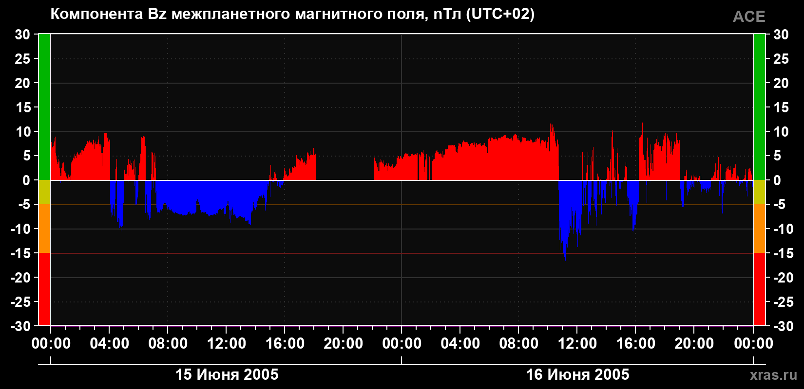 Компонента Bz магнитного поля солнечного ветра