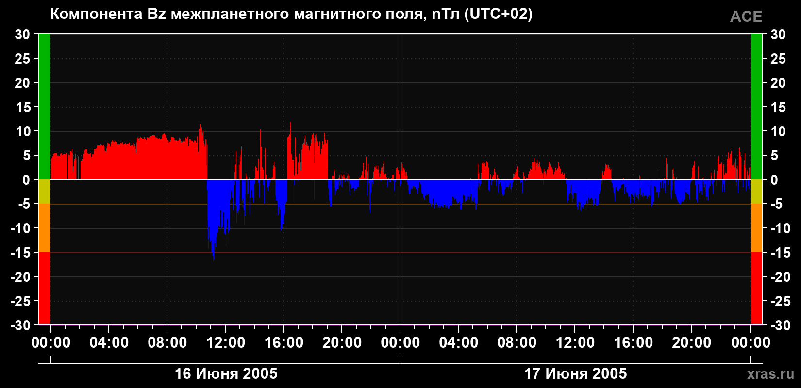 Компонента Bz магнитного поля солнечного ветра