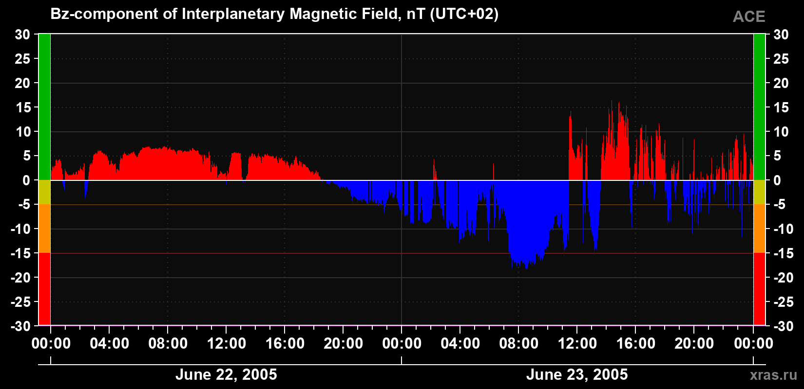 The Bz component of the solar wind magnetic field