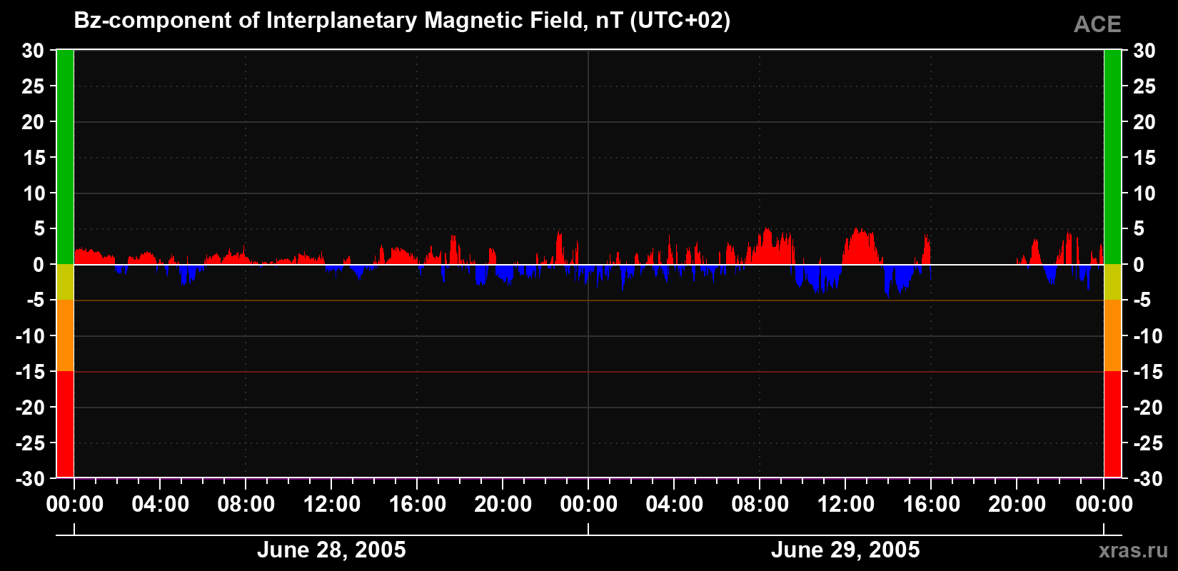The Bz component of the solar wind magnetic field