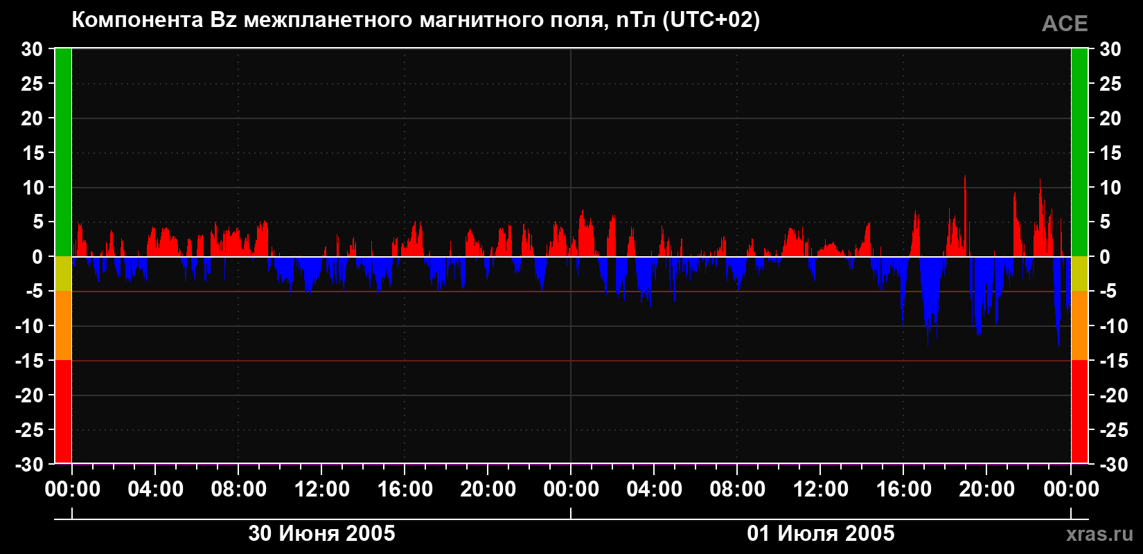 Компонента Bz магнитного поля солнечного ветра