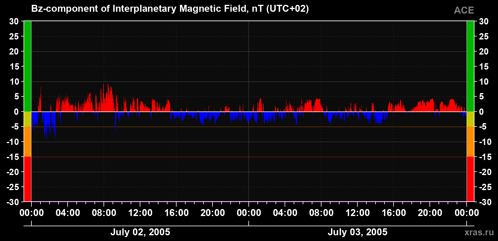 The Bz component of the solar wind magnetic field