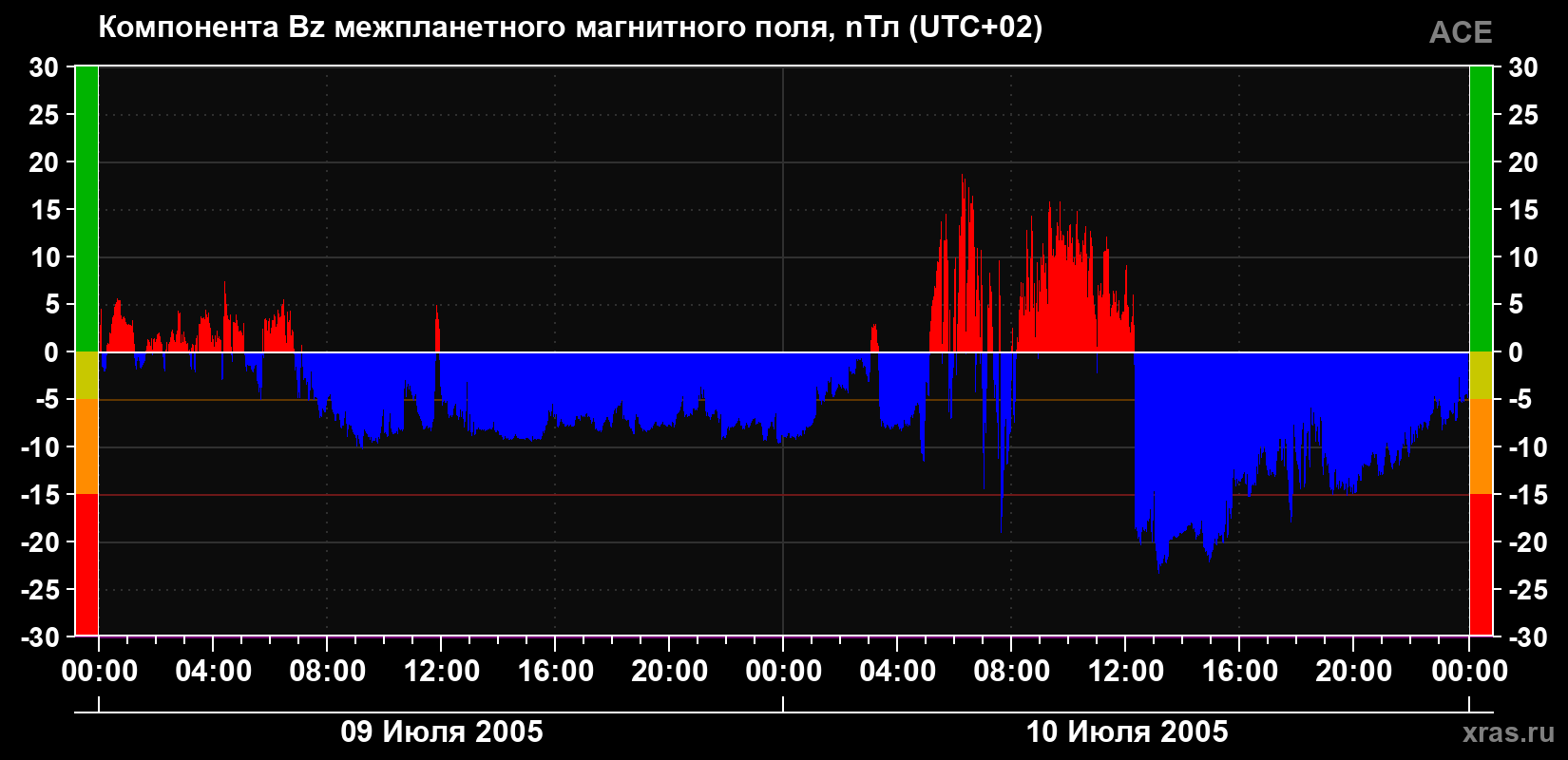 Компонента Bz магнитного поля солнечного ветра