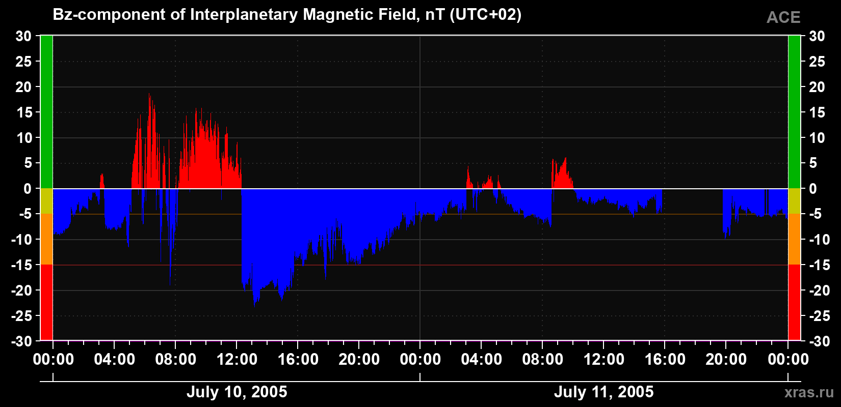 The Bz component of the solar wind magnetic field