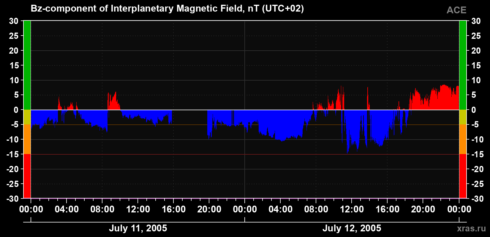 The Bz component of the solar wind magnetic field