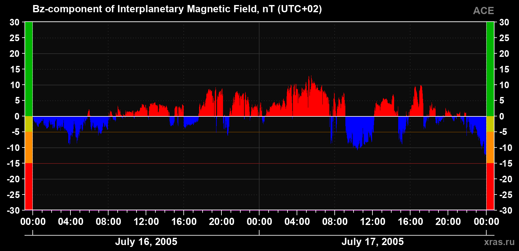 The Bz component of the solar wind magnetic field