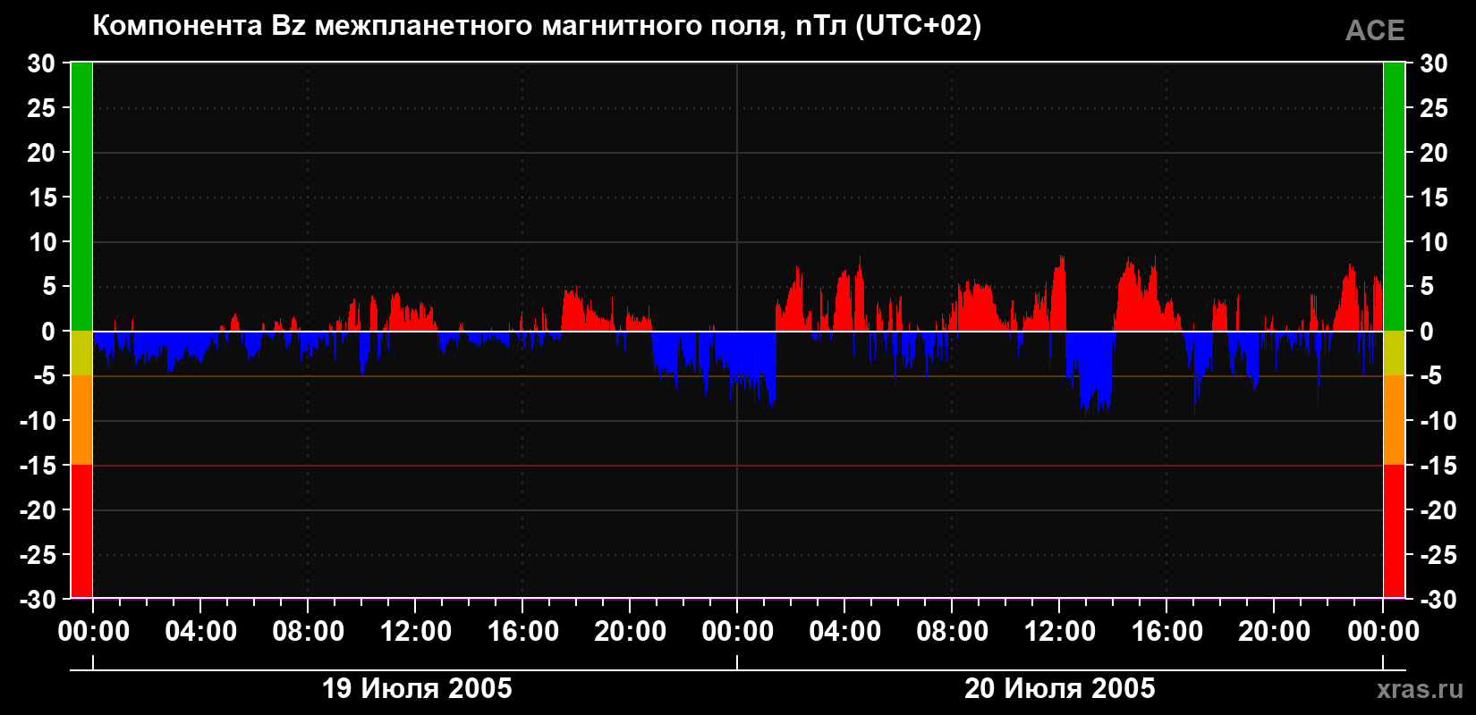 Компонента Bz магнитного поля солнечного ветра