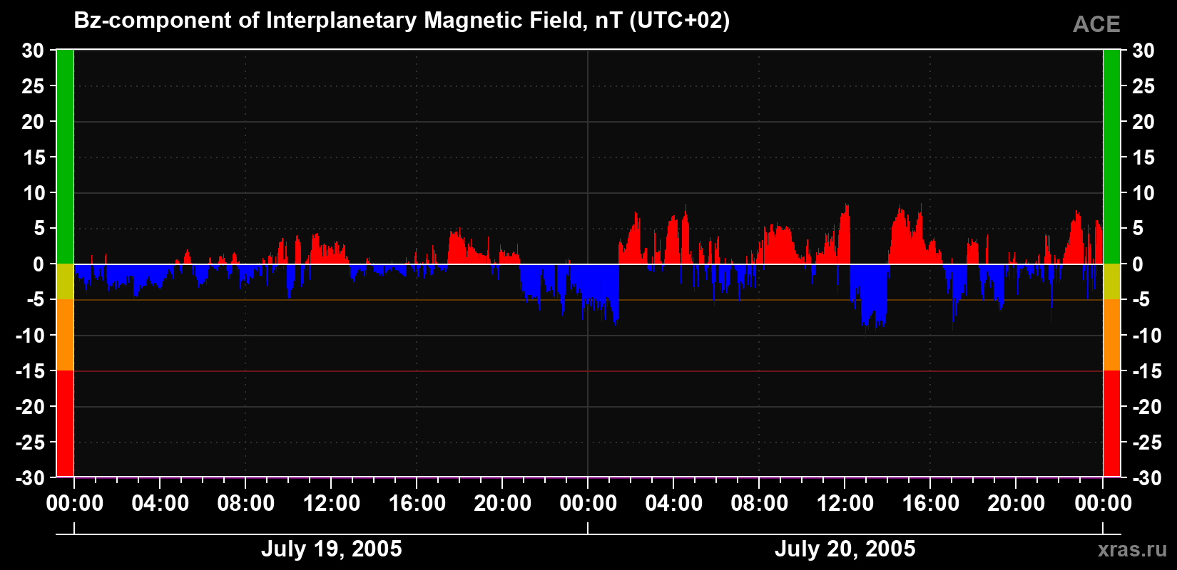 The Bz component of the solar wind magnetic field