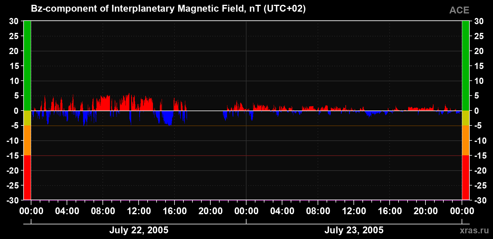 The Bz component of the solar wind magnetic field