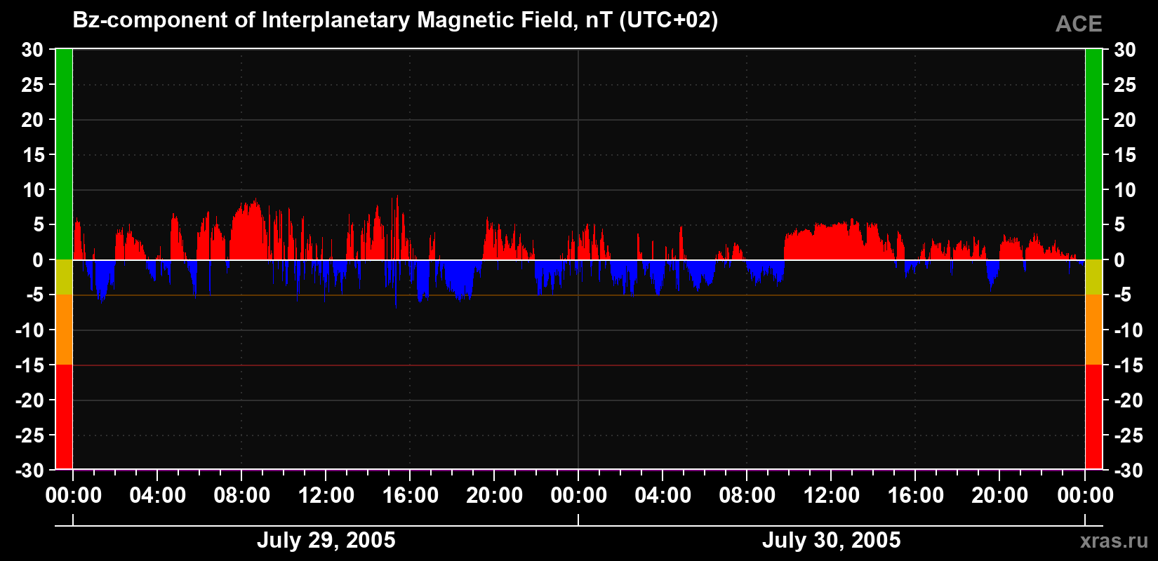The Bz component of the solar wind magnetic field