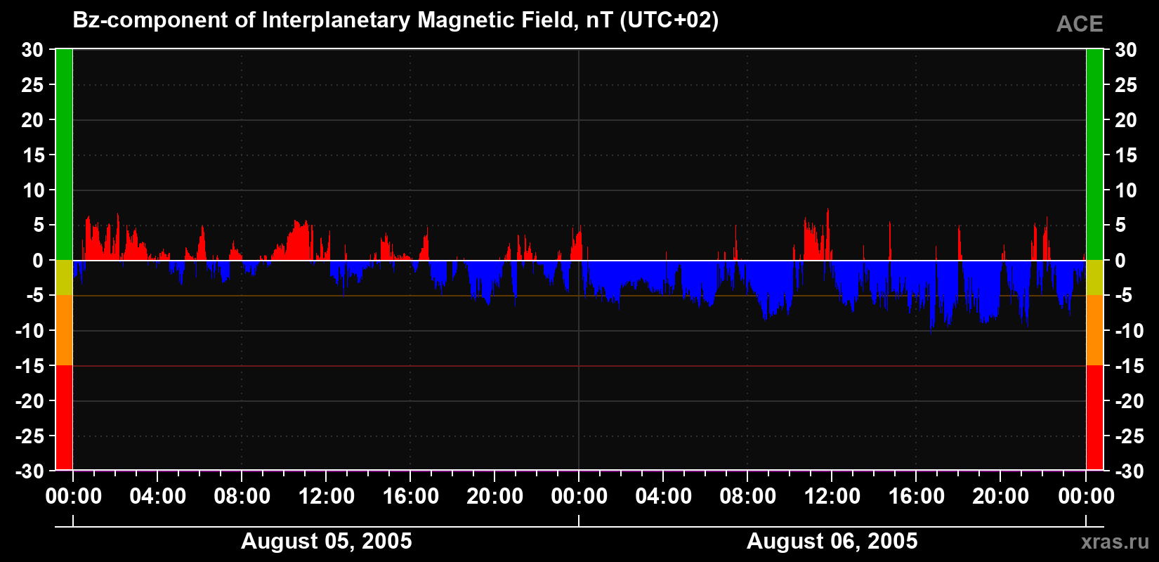 The Bz component of the solar wind magnetic field