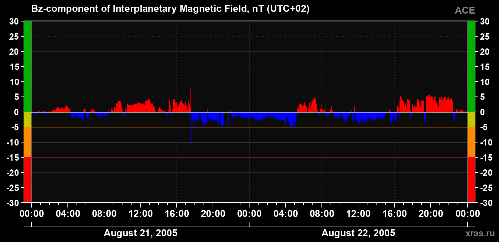 The Bz component of the solar wind magnetic field