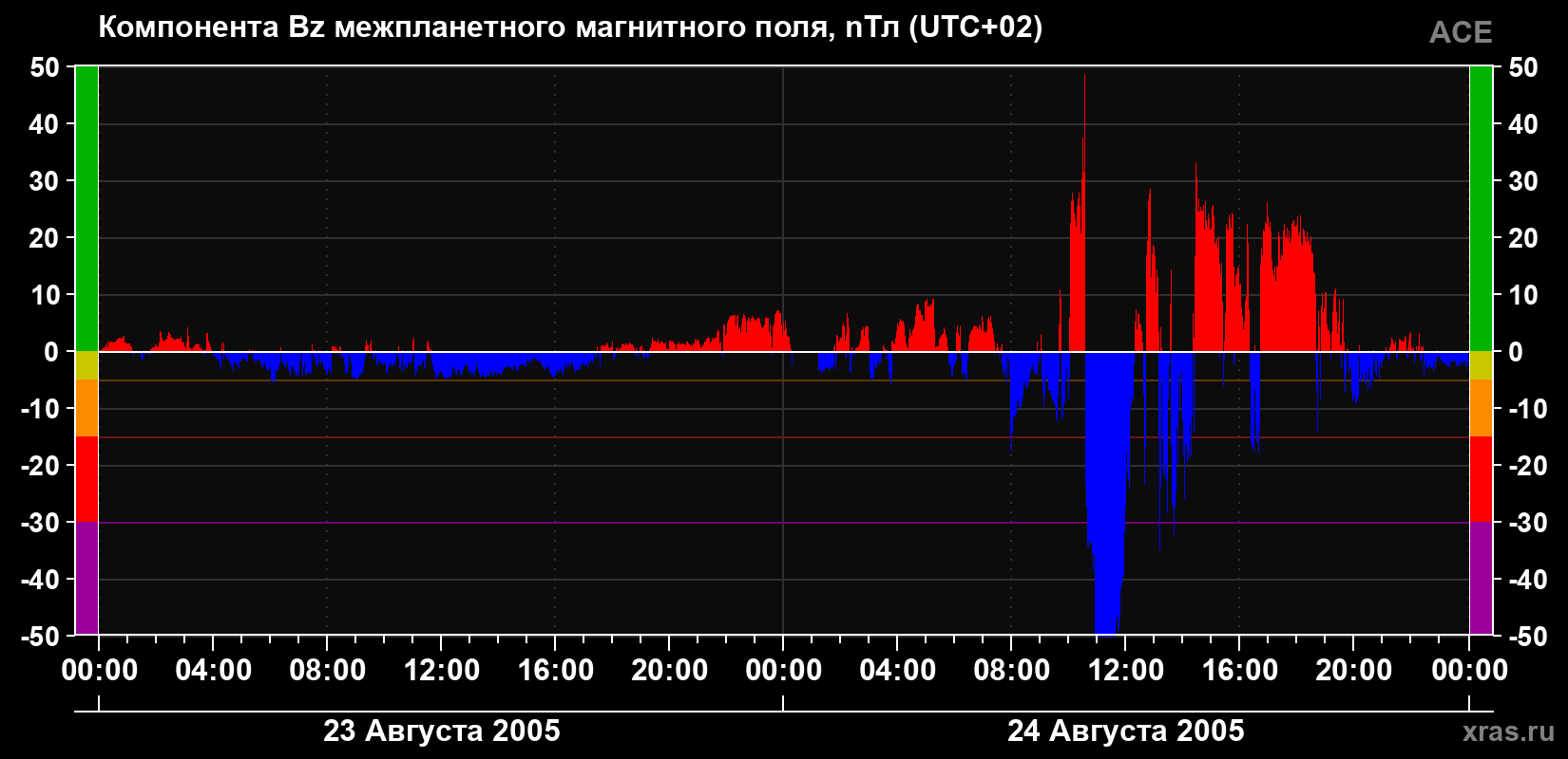 Компонента Bz магнитного поля солнечного ветра