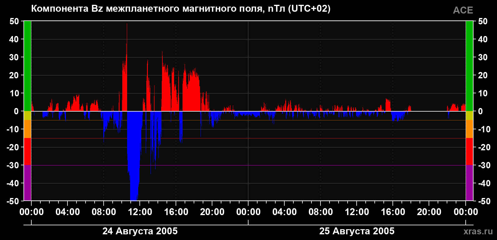 Компонента Bz магнитного поля солнечного ветра