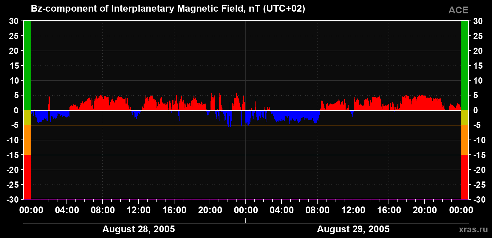 The Bz component of the solar wind magnetic field