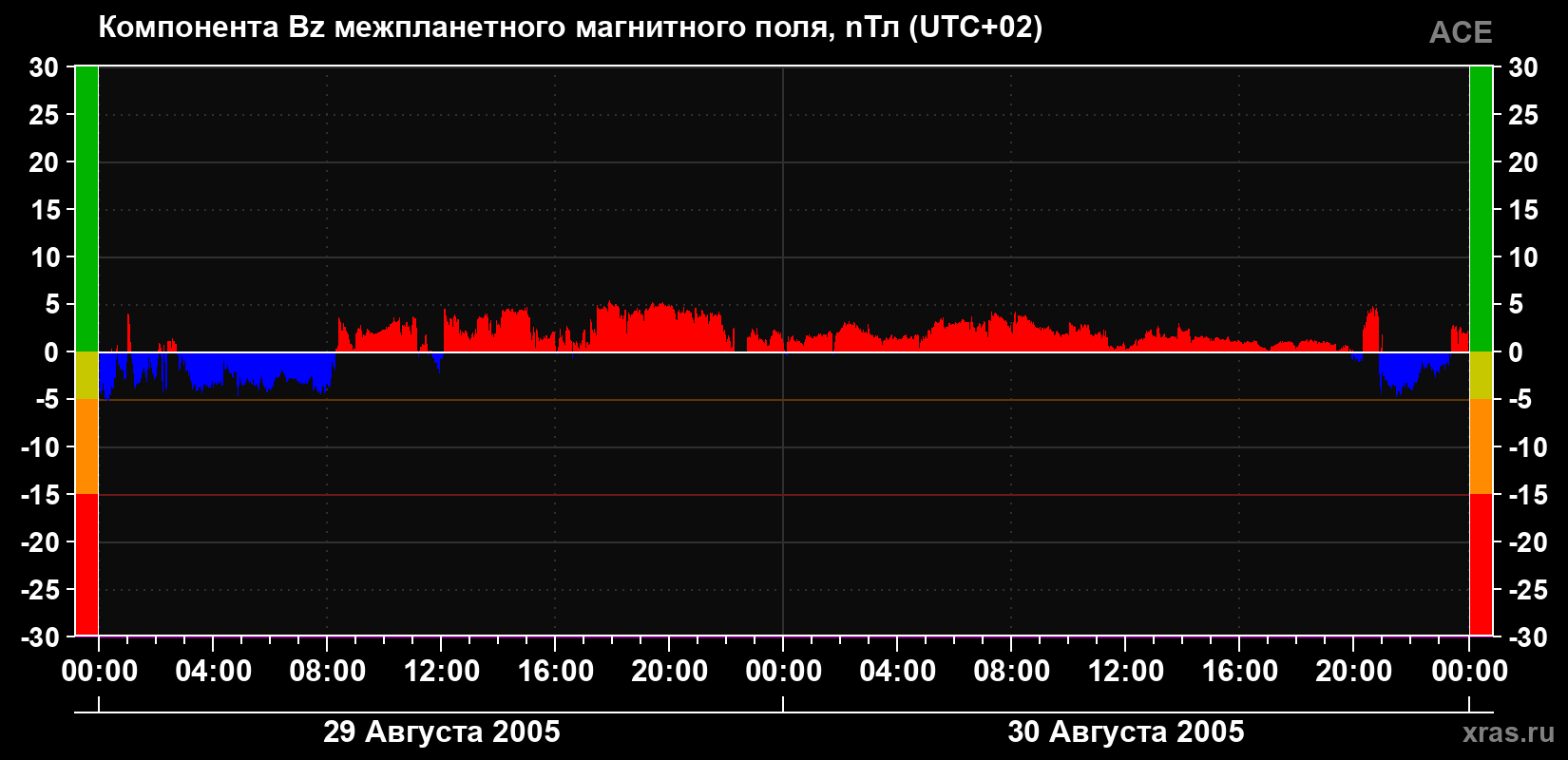 Компонента Bz магнитного поля солнечного ветра