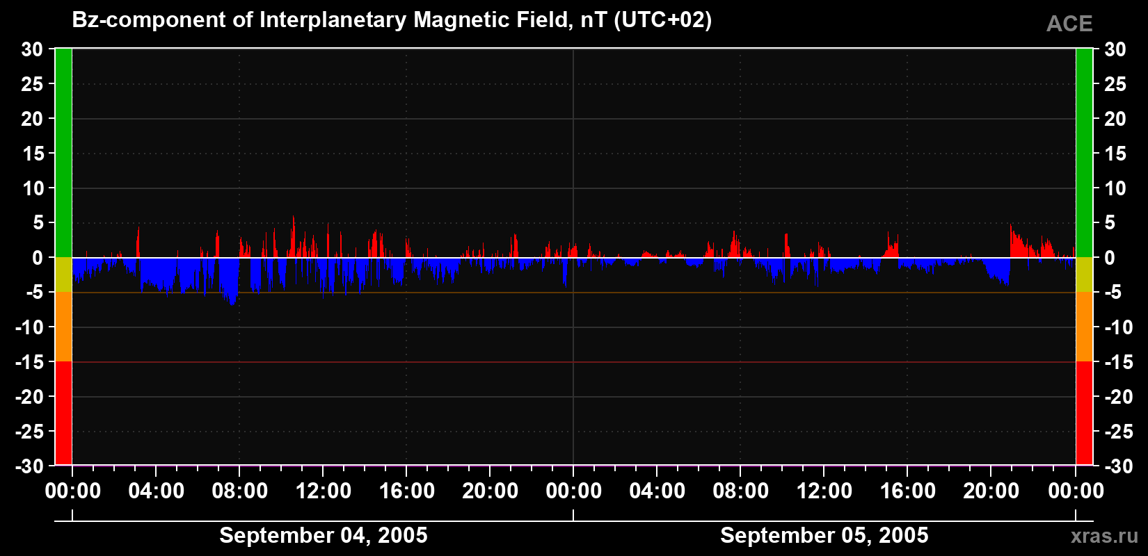 The Bz component of the solar wind magnetic field