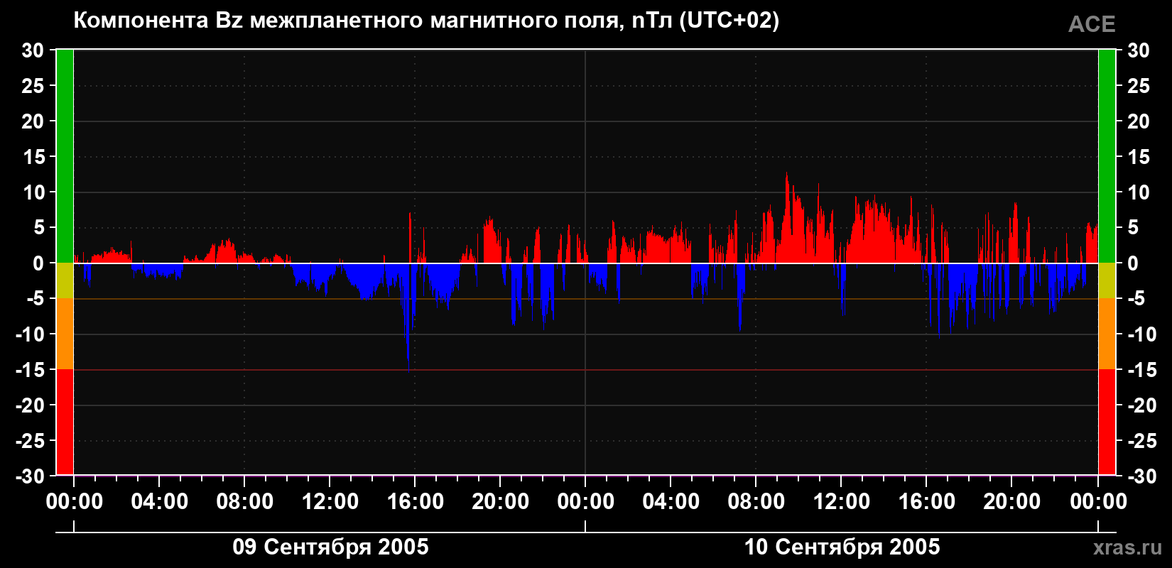 Компонента Bz магнитного поля солнечного ветра