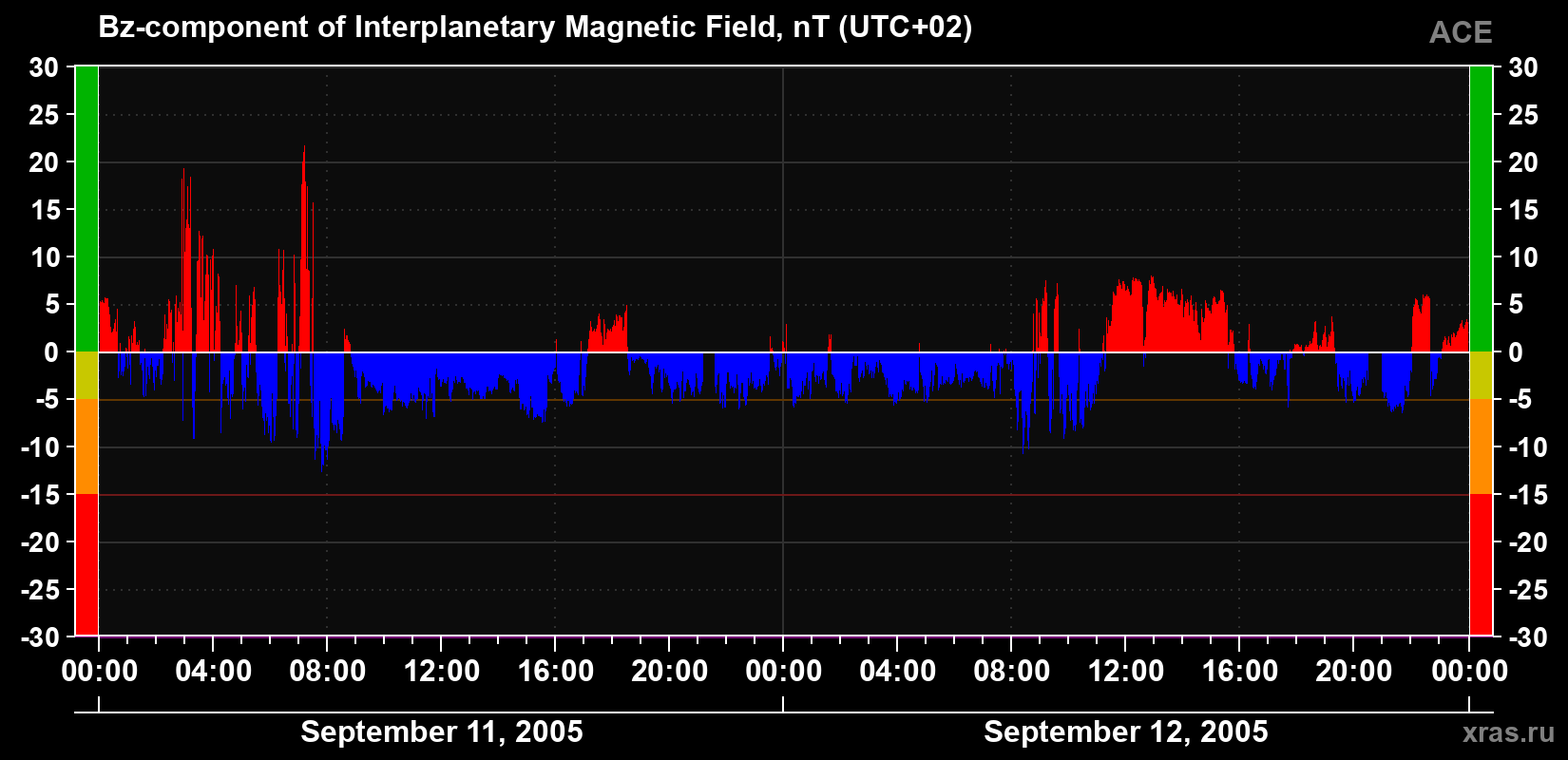 The Bz component of the solar wind magnetic field