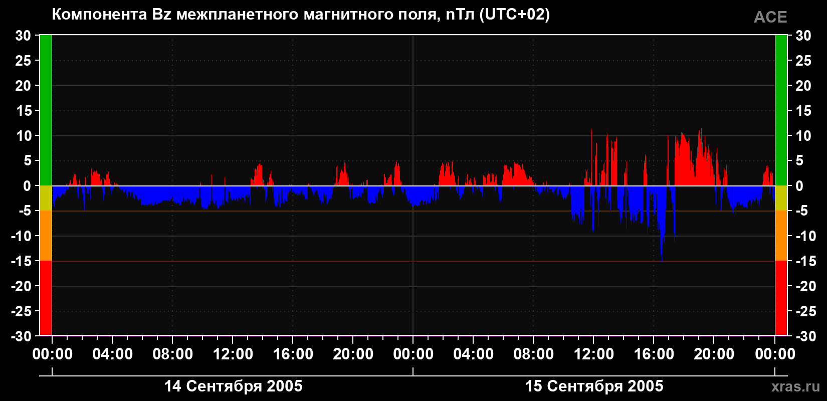 Компонента Bz магнитного поля солнечного ветра