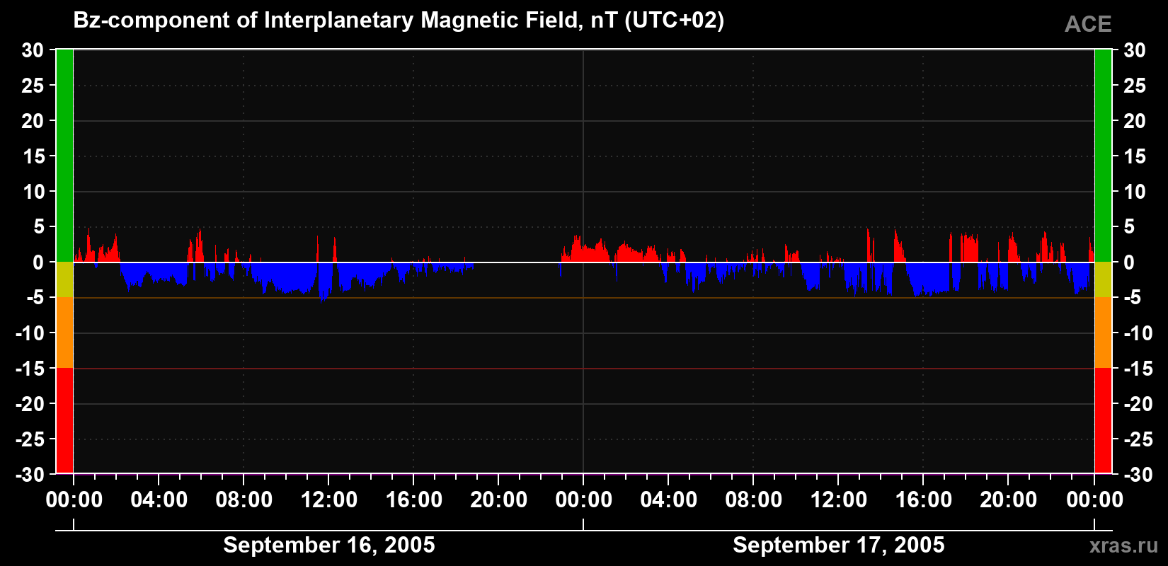 The Bz component of the solar wind magnetic field