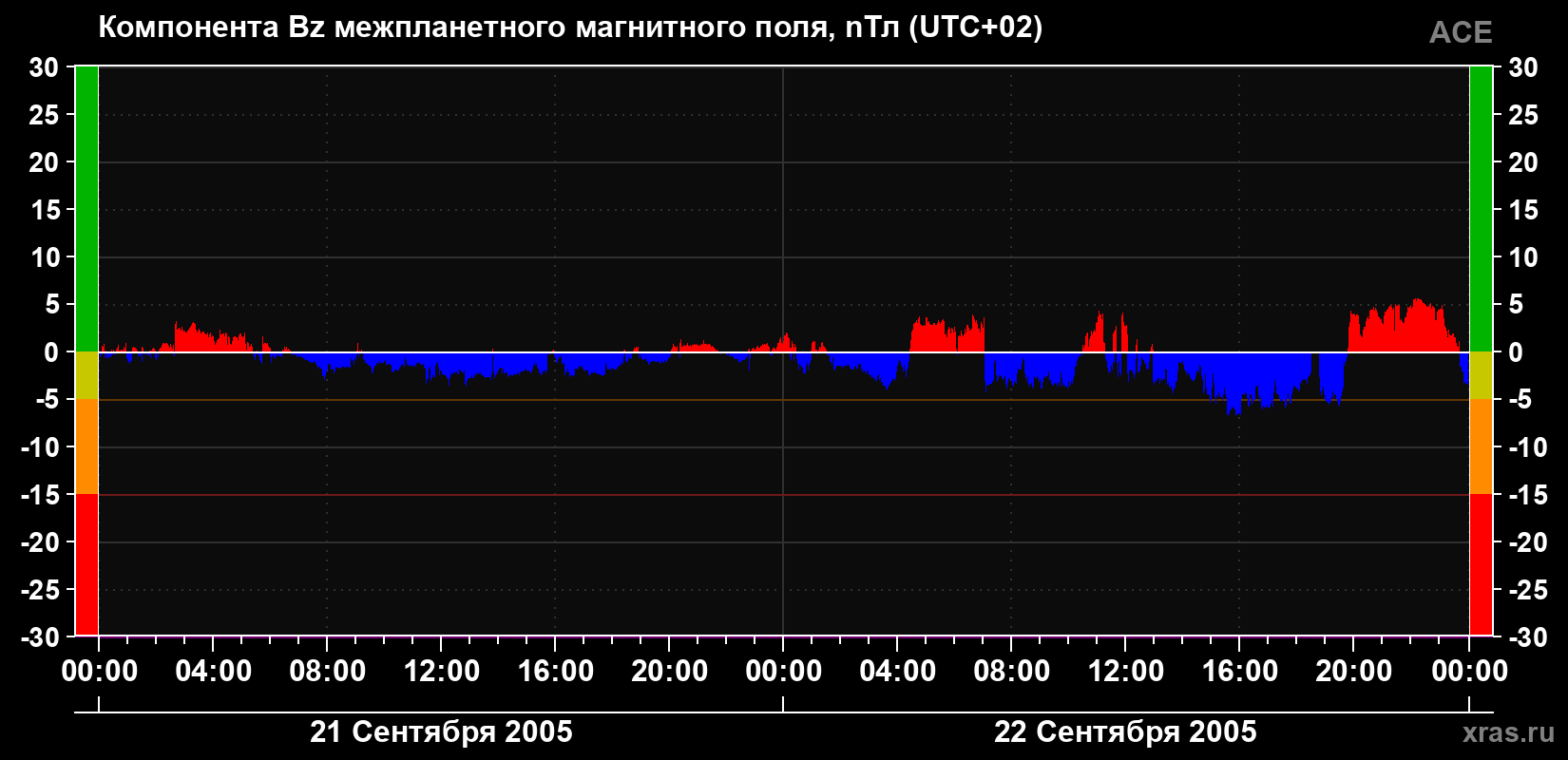 Компонента Bz магнитного поля солнечного ветра
