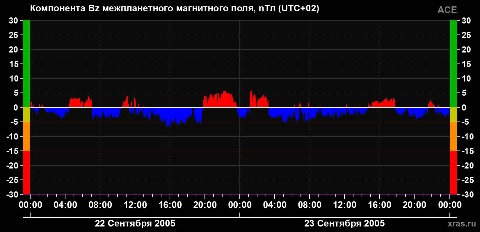 Компонента Bz магнитного поля солнечного ветра