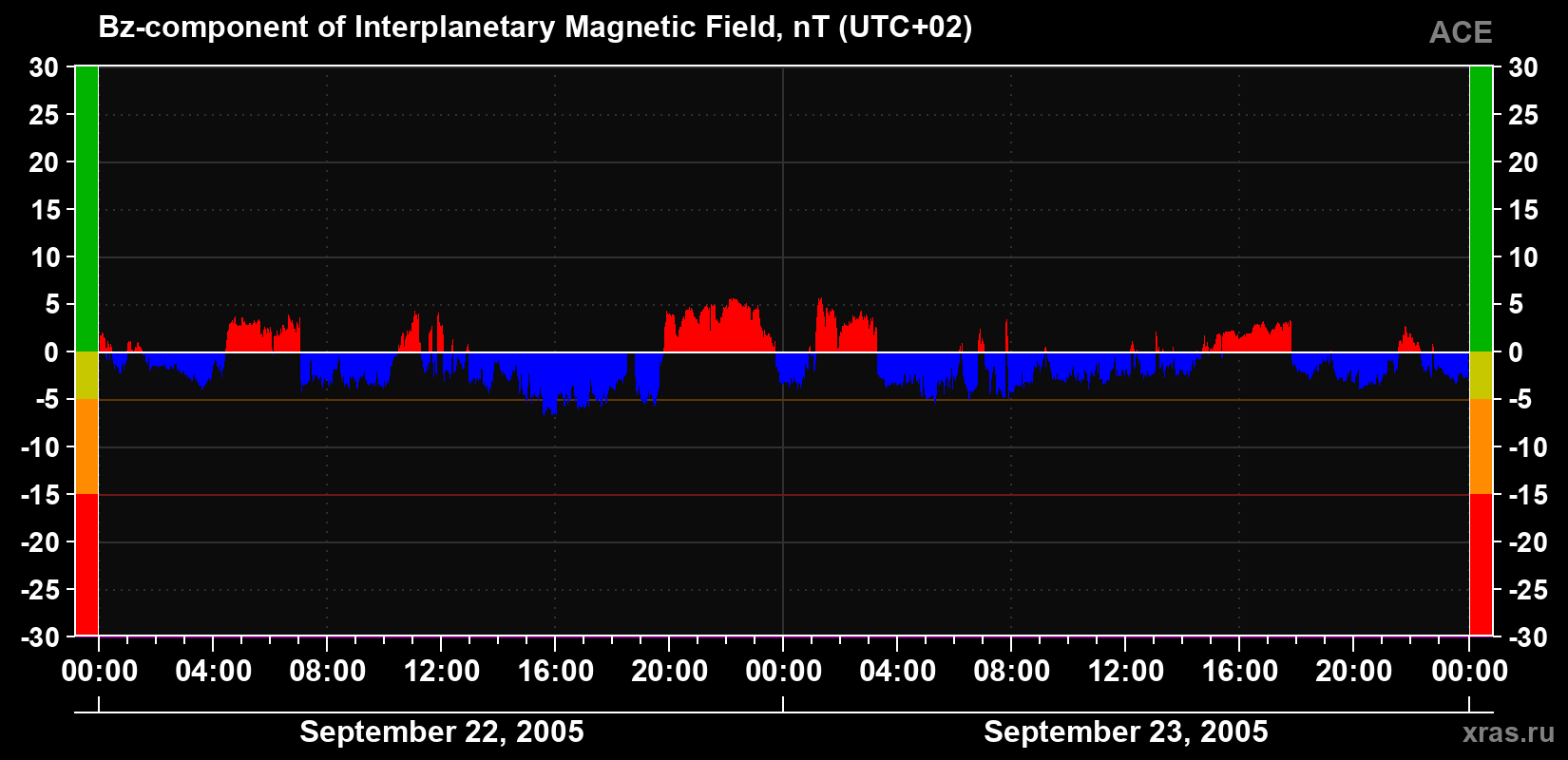 The Bz component of the solar wind magnetic field