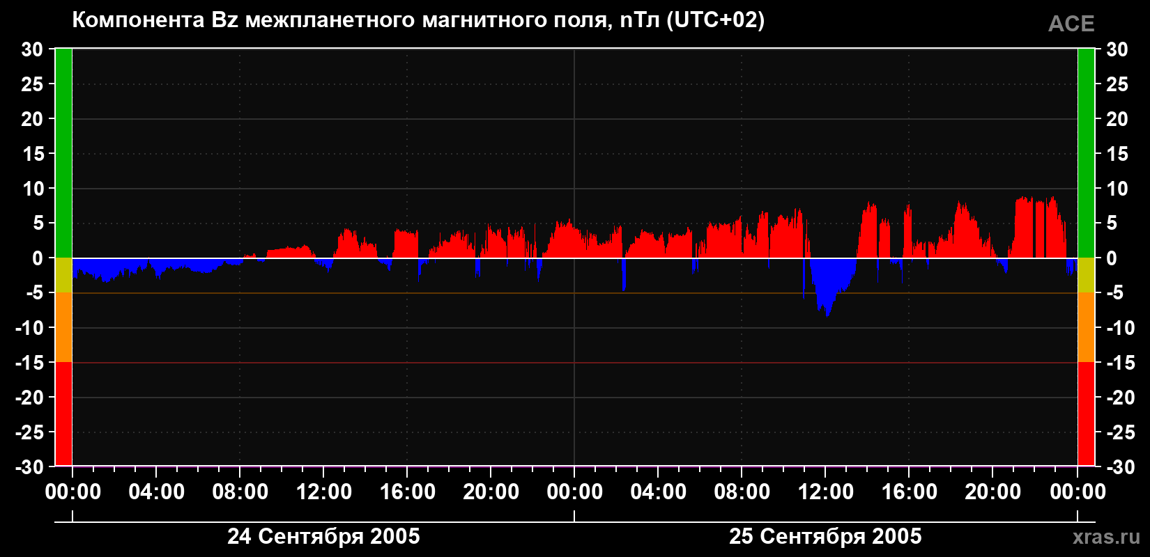 Компонента Bz магнитного поля солнечного ветра