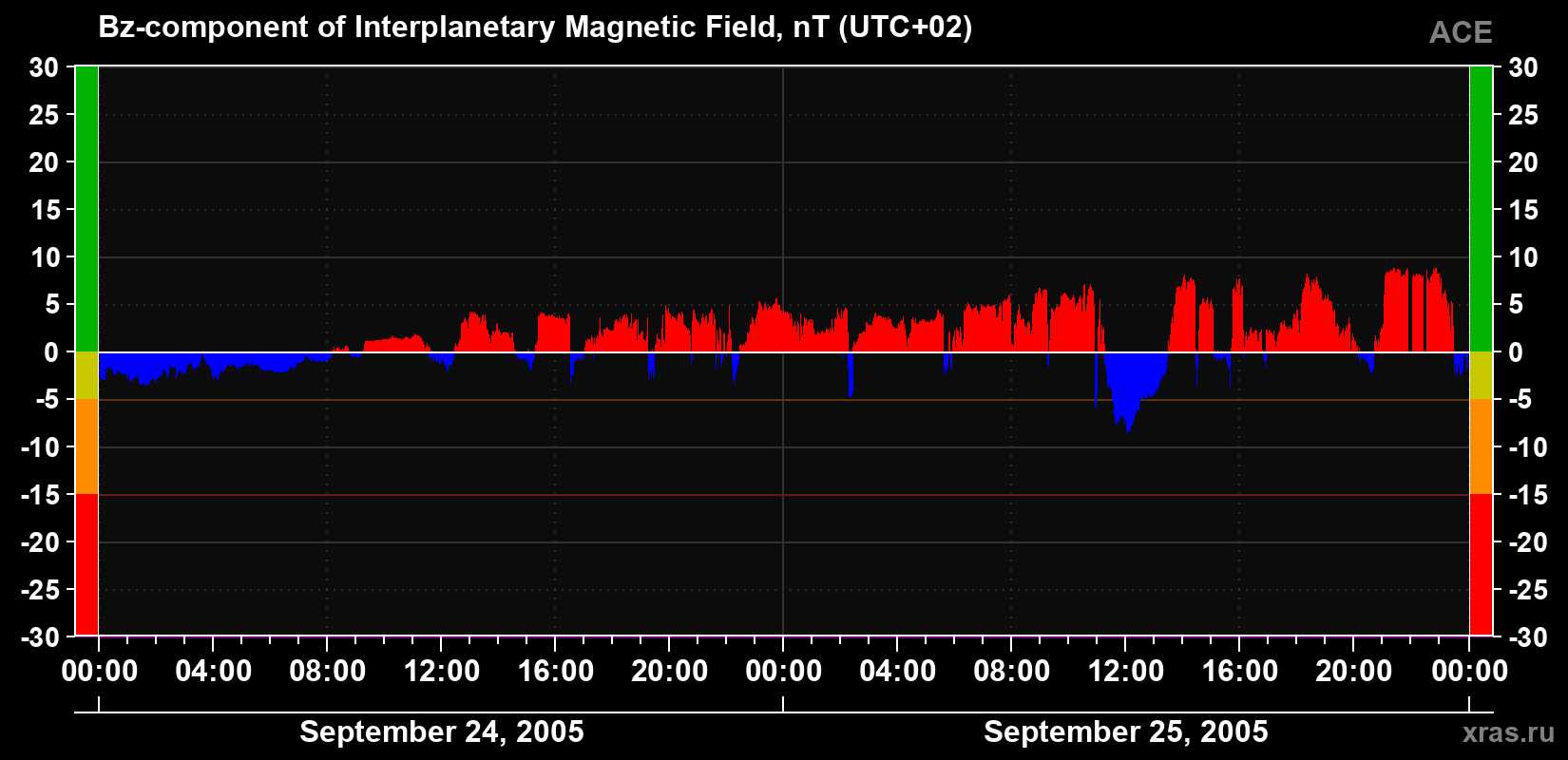 The Bz component of the solar wind magnetic field