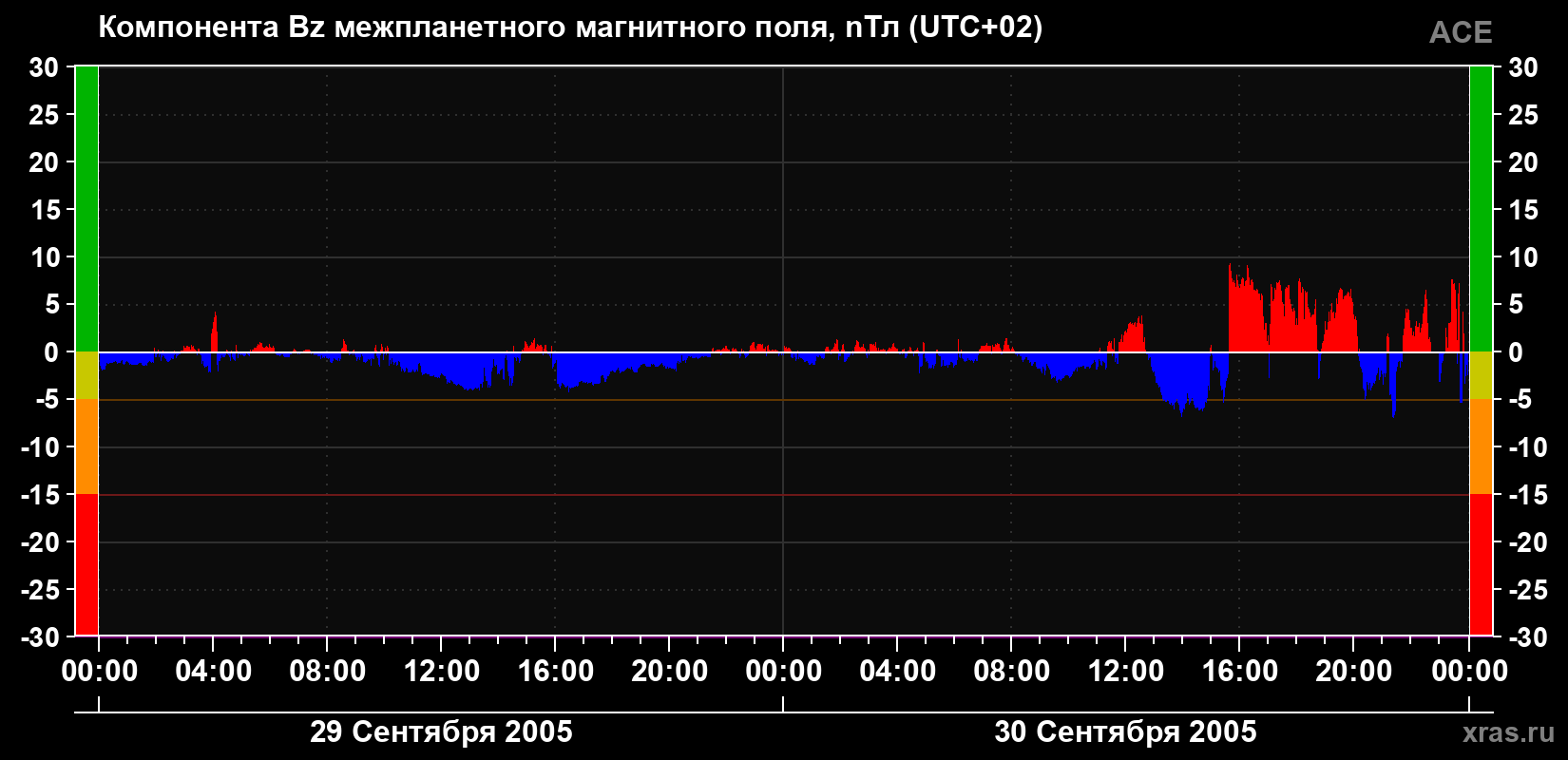 Компонента Bz магнитного поля солнечного ветра