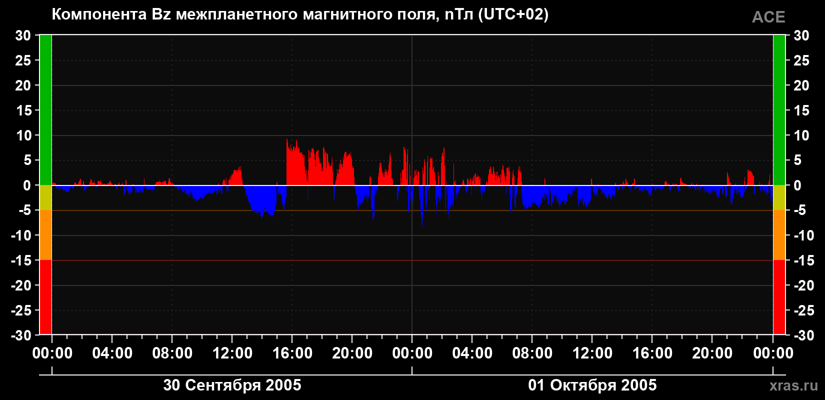 Компонента Bz магнитного поля солнечного ветра