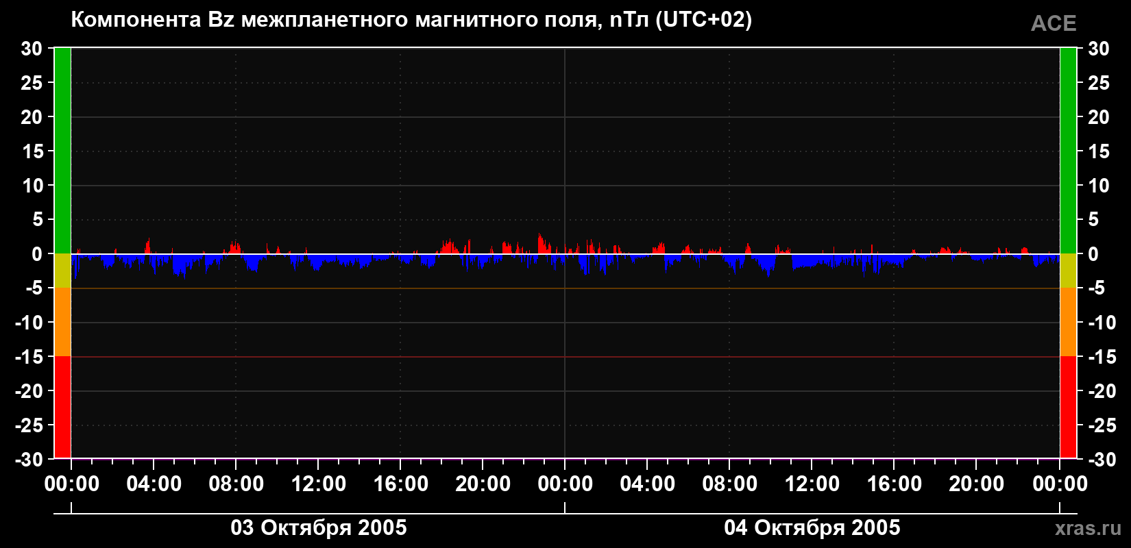 Компонента Bz магнитного поля солнечного ветра