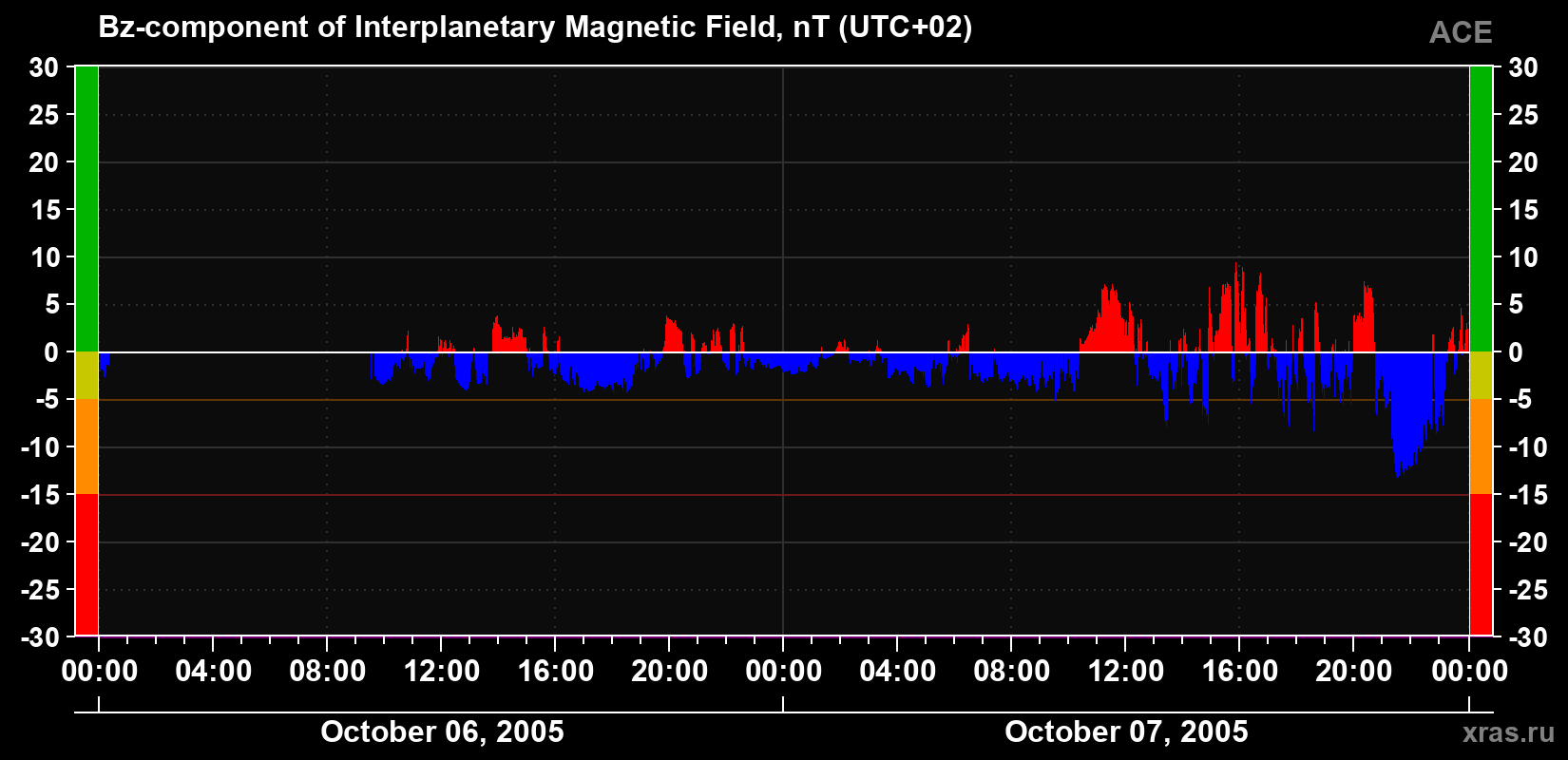 The Bz component of the solar wind magnetic field