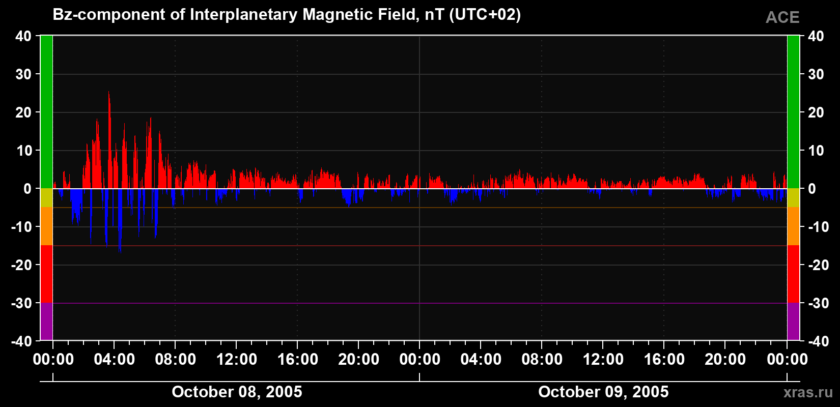 The Bz component of the solar wind magnetic field