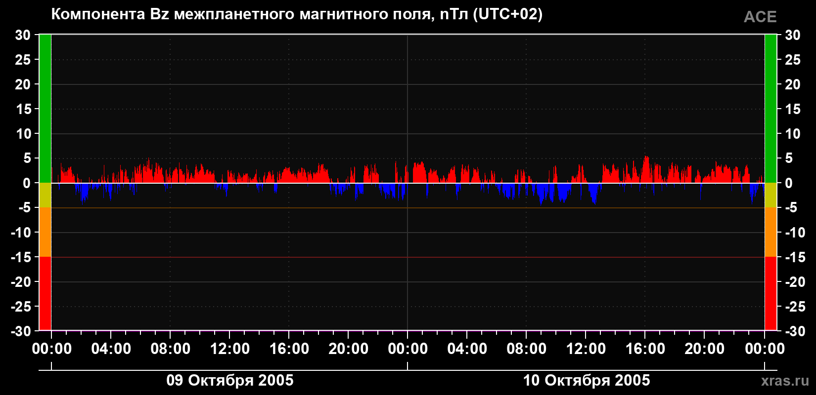 Компонента Bz магнитного поля солнечного ветра