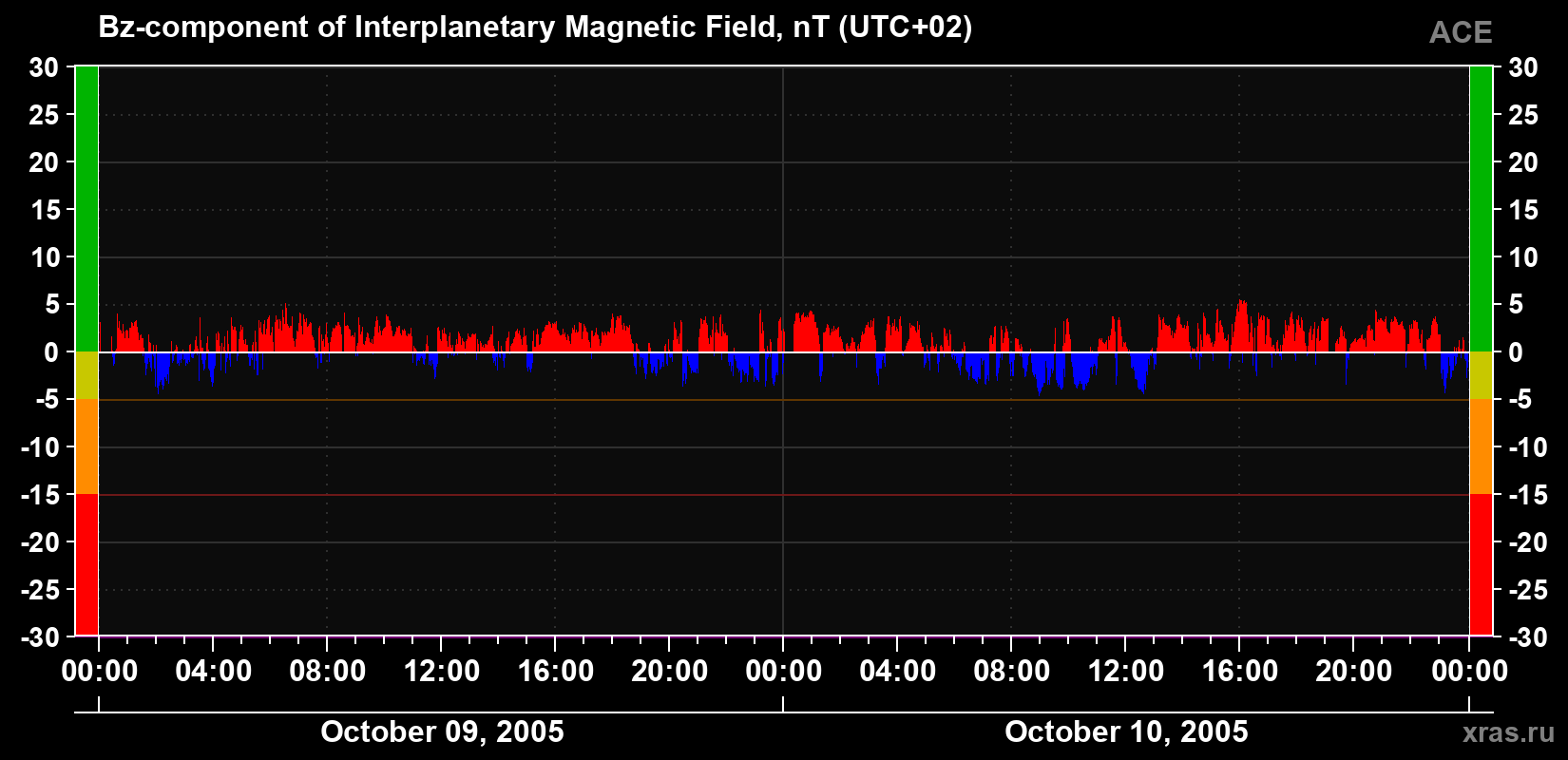 The Bz component of the solar wind magnetic field