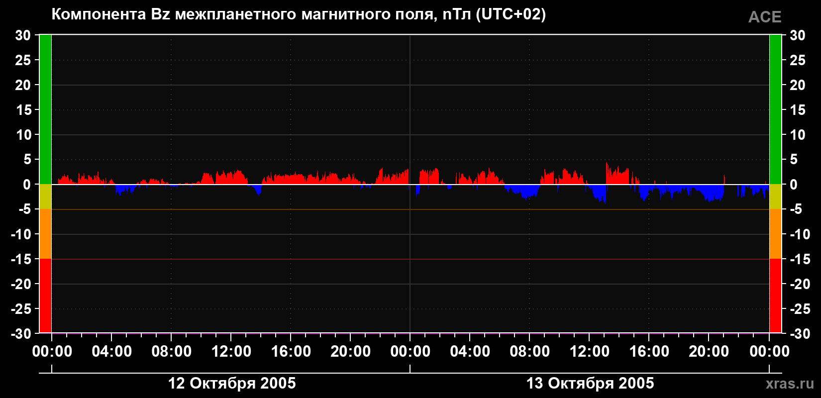 Компонента Bz магнитного поля солнечного ветра