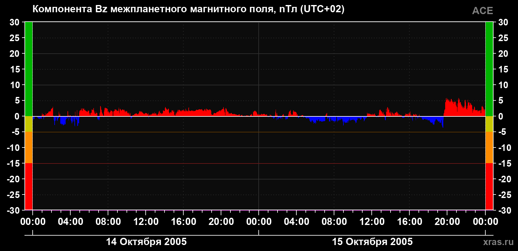 Компонента Bz магнитного поля солнечного ветра