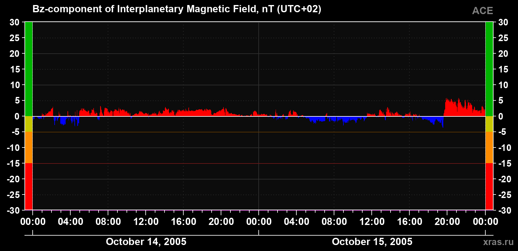 The Bz component of the solar wind magnetic field