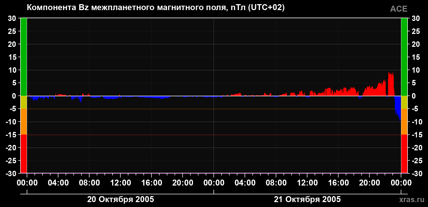 Компонента Bz магнитного поля солнечного ветра