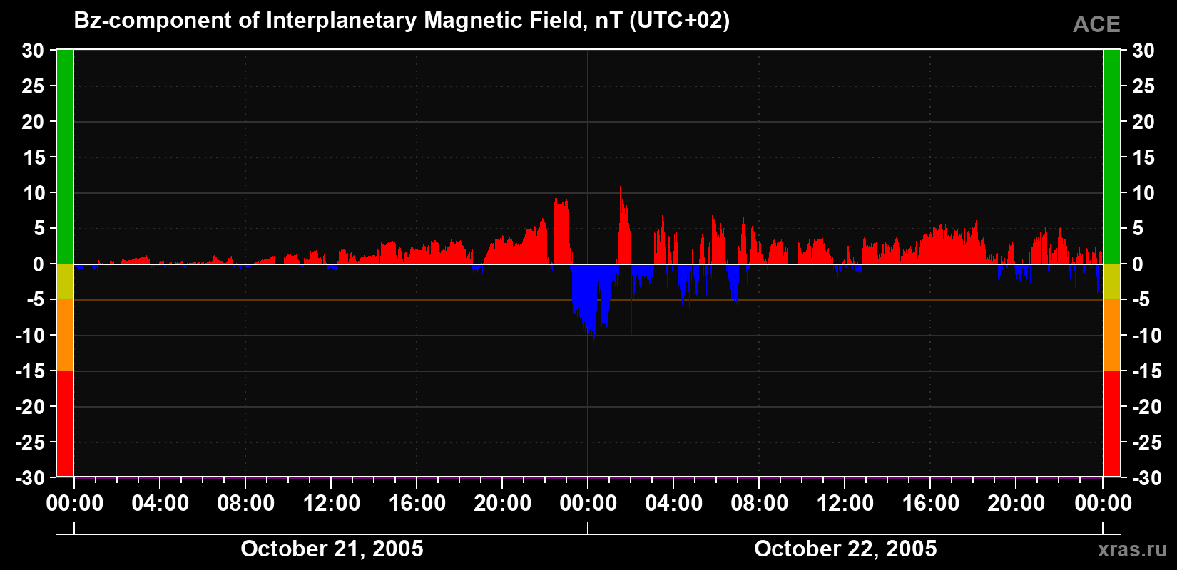 The Bz component of the solar wind magnetic field