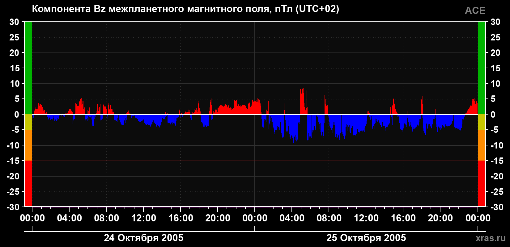 Компонента Bz магнитного поля солнечного ветра
