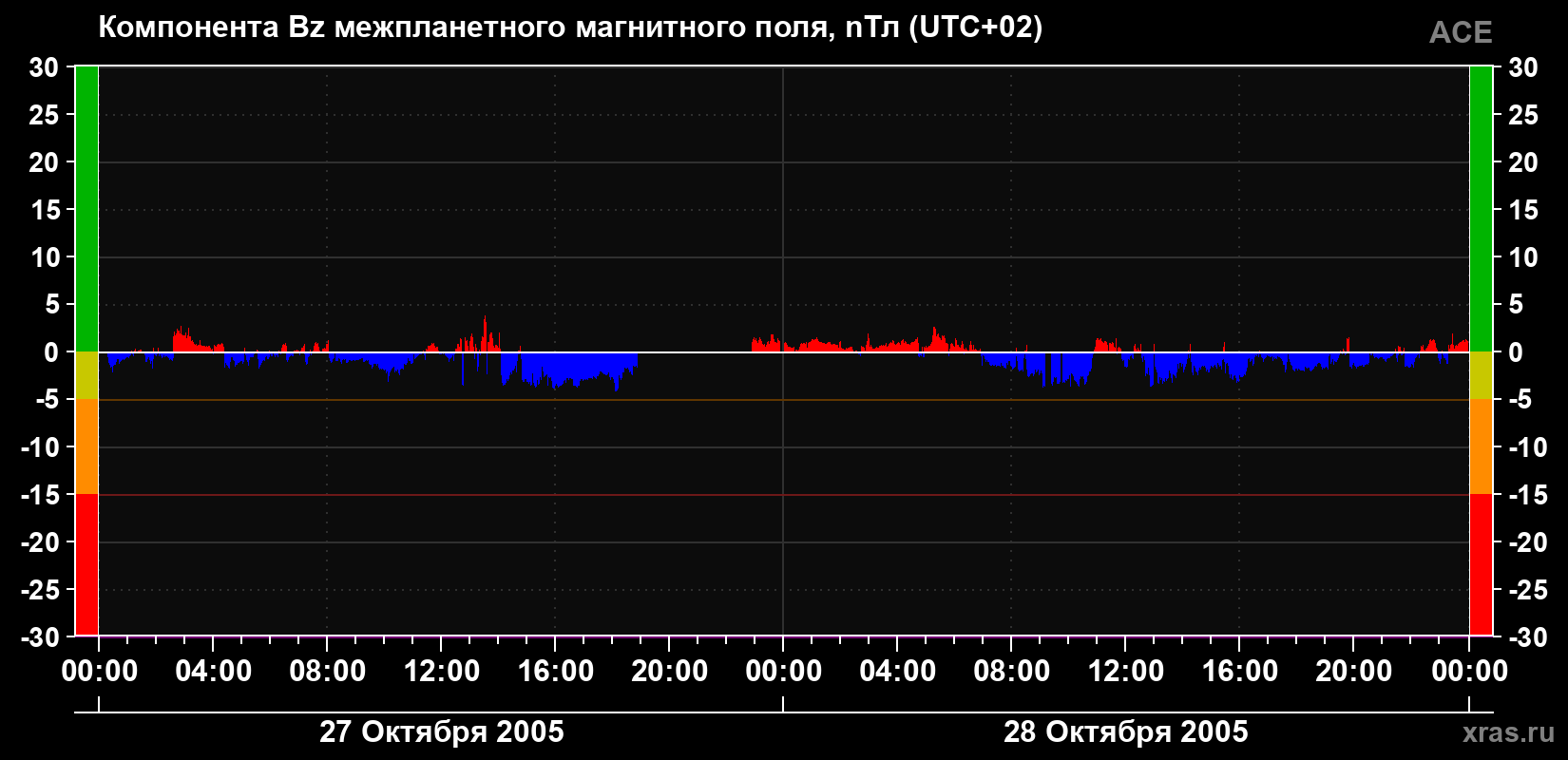 Компонента Bz магнитного поля солнечного ветра