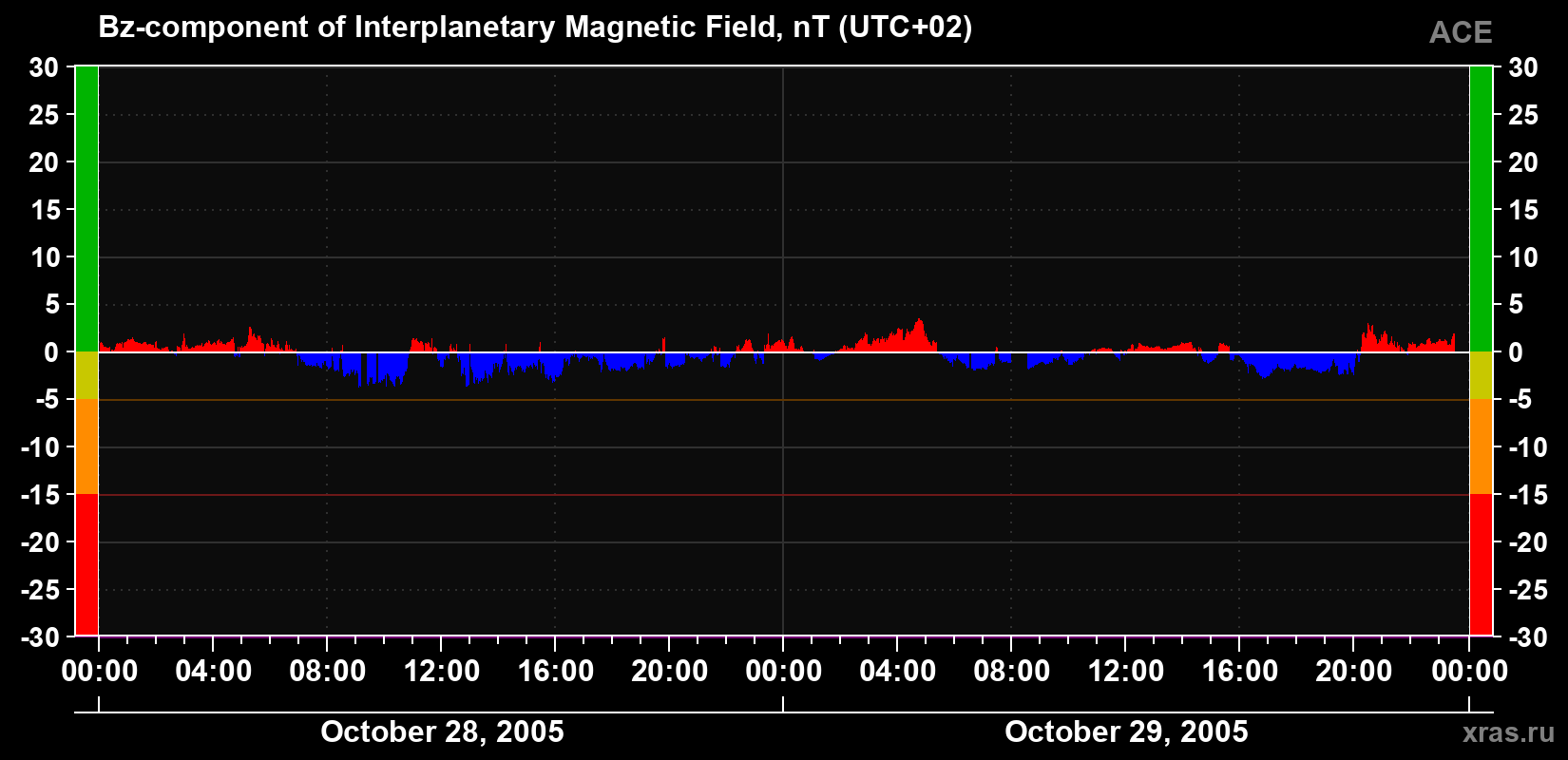 The Bz component of the solar wind magnetic field