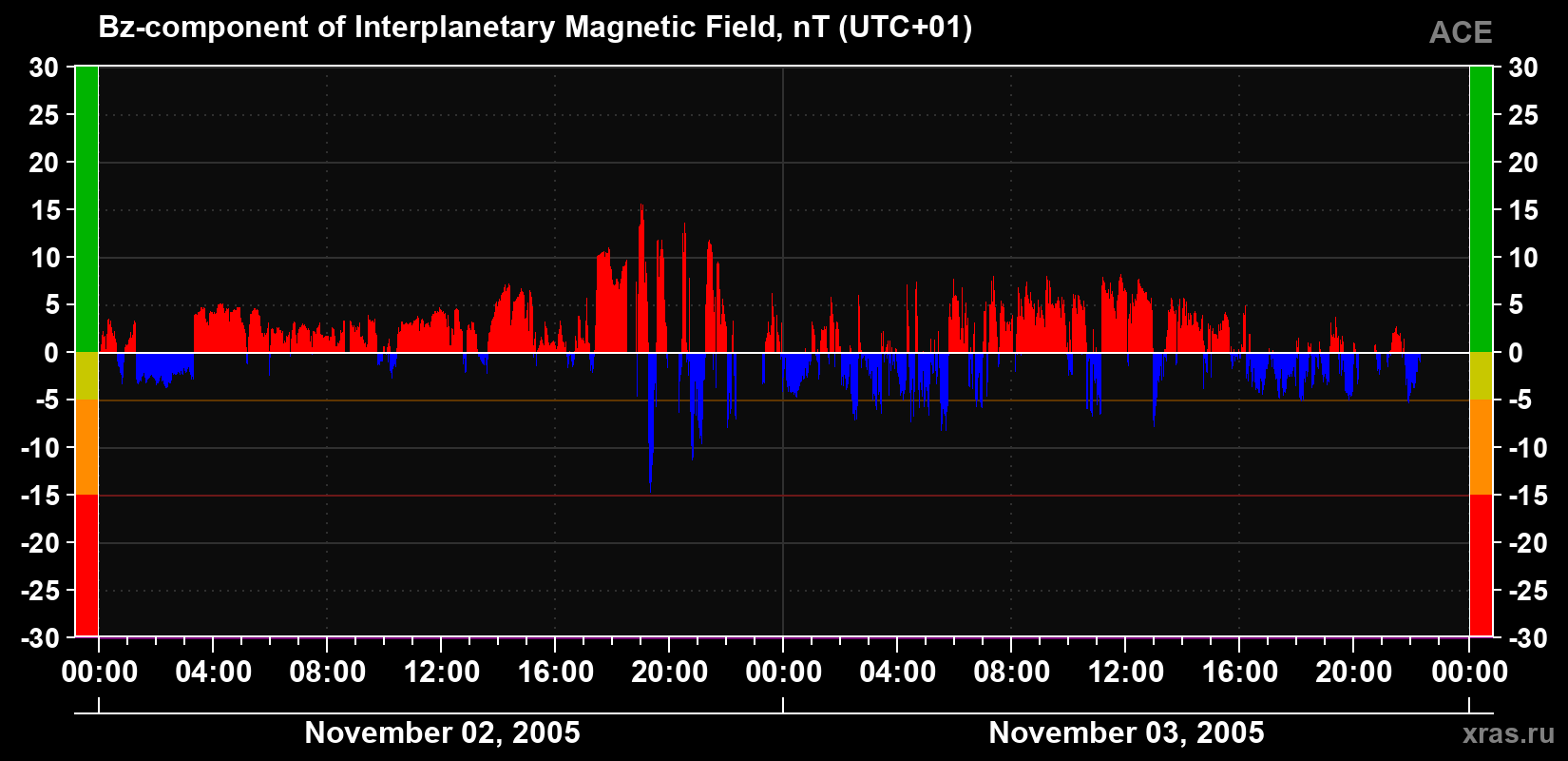 The Bz component of the solar wind magnetic field