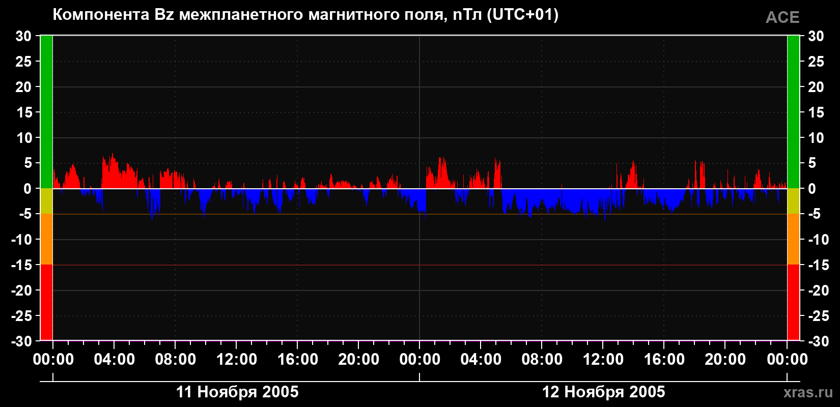 Компонента Bz магнитного поля солнечного ветра