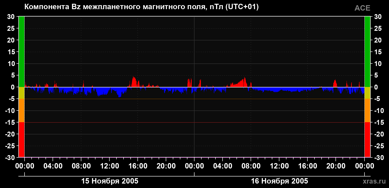 Компонента Bz магнитного поля солнечного ветра