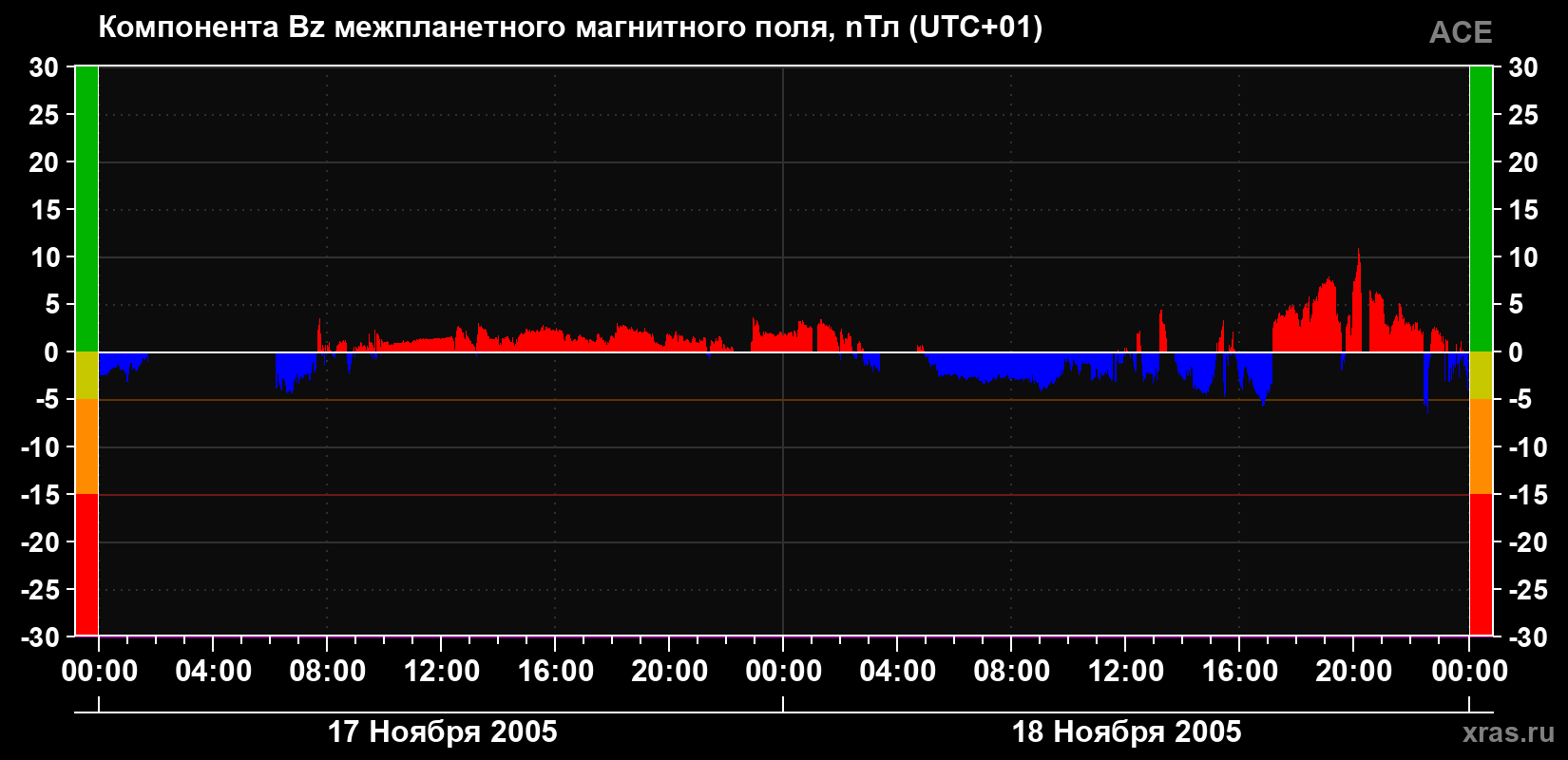 Компонента Bz магнитного поля солнечного ветра