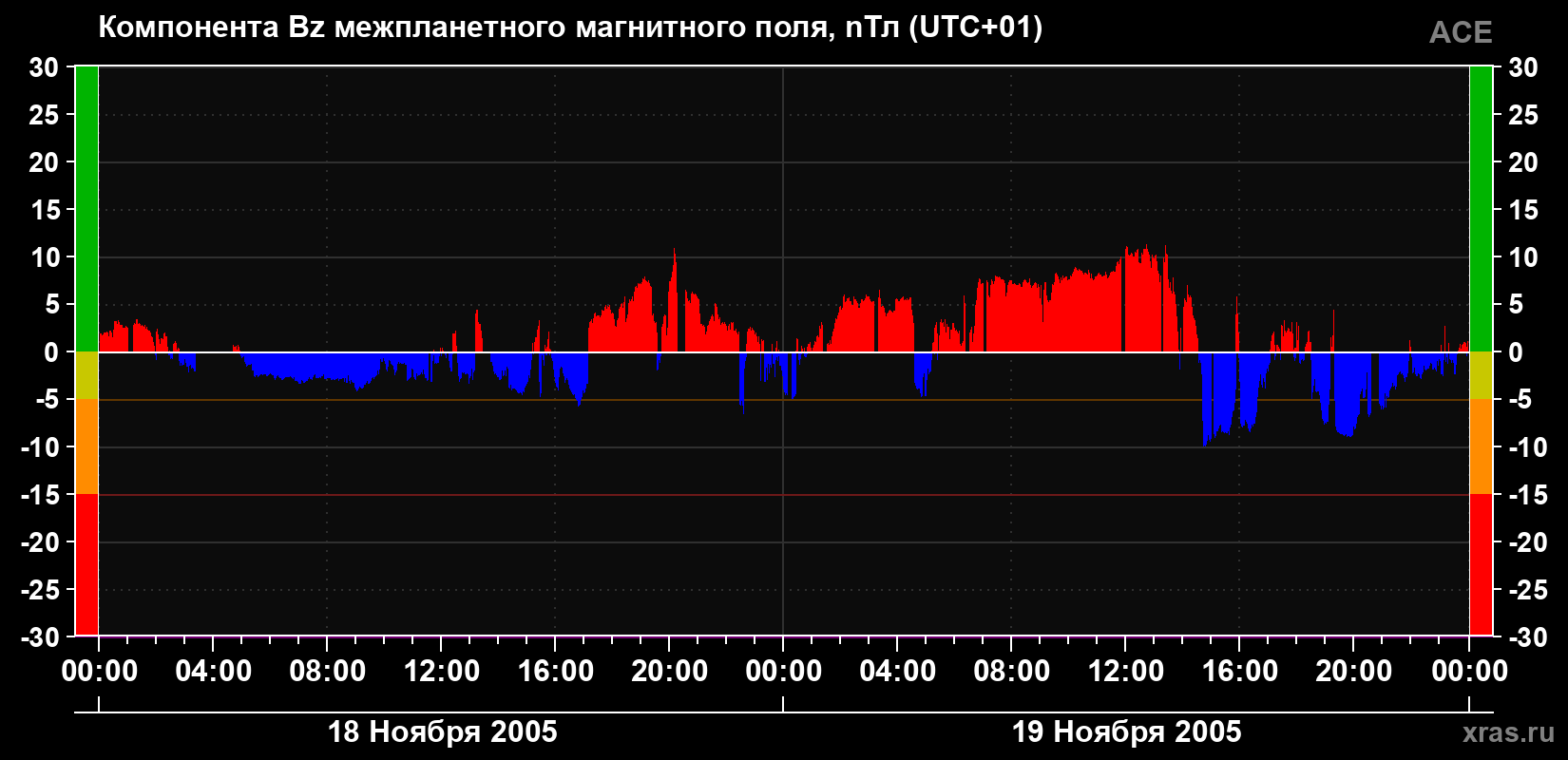 Компонента Bz магнитного поля солнечного ветра